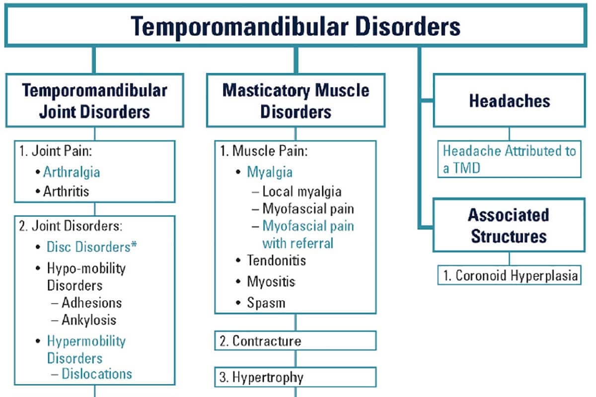 Temporomandibular Disorders - need for early diagnosis and treatment
