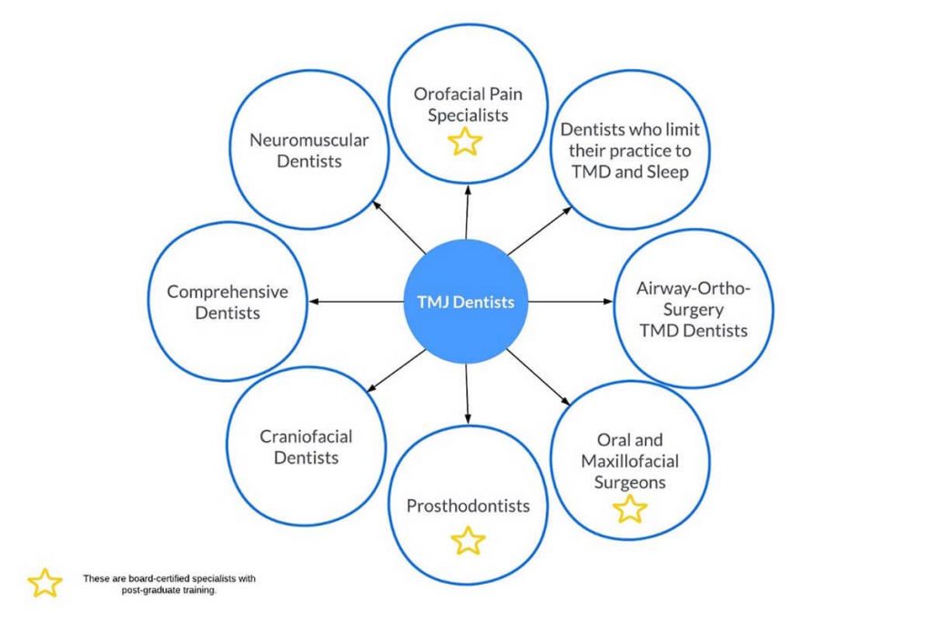 Types of dentists who treat common TMD
