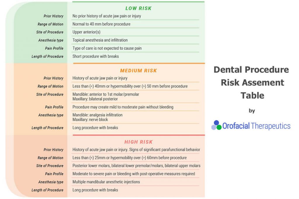 Dental procedure risk assessment table for S.A.F.E protocol